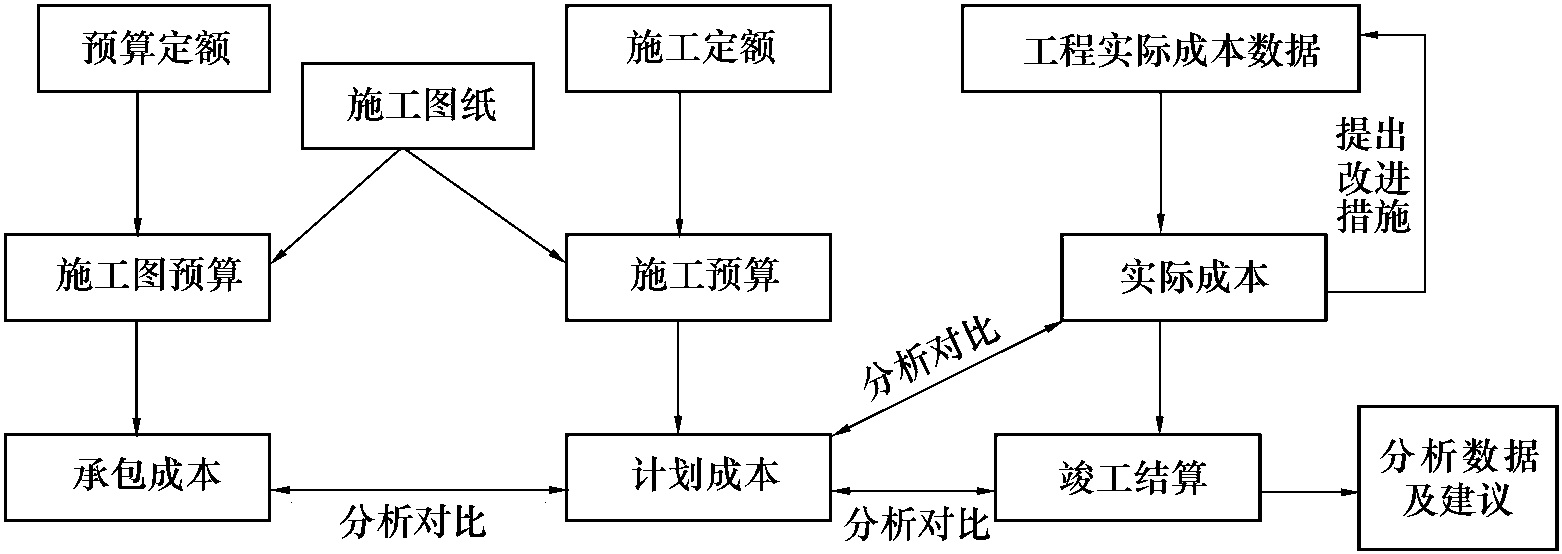 3.8 成本控制模塊